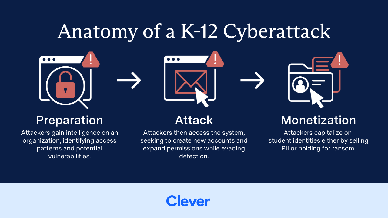 Anatomy of a K12 cyberattack
Preparation, Attack, Monetization